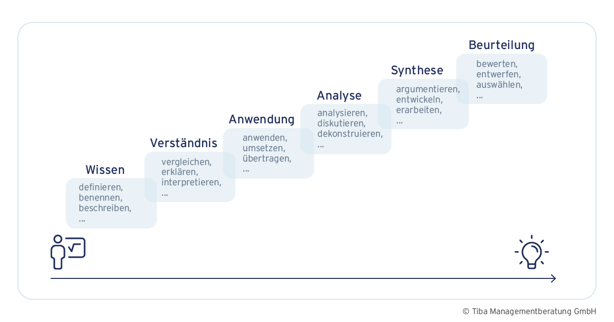 Grafische Darstellung der Bloom-Stufen | Flipped Learning