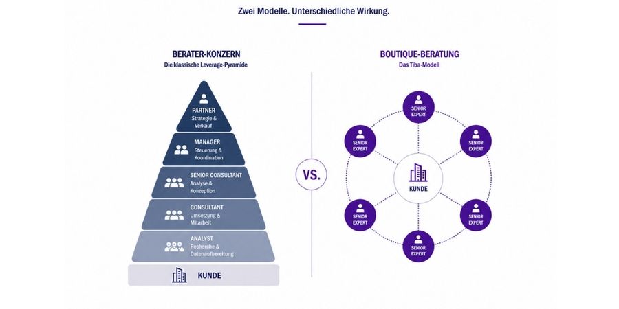 Boutique-Beratung vs. Großberatung: Warum senior besetzte, fokussierte Teams bei Transformationen oft wirksamer sind und woran Sie Qualität erkennen.