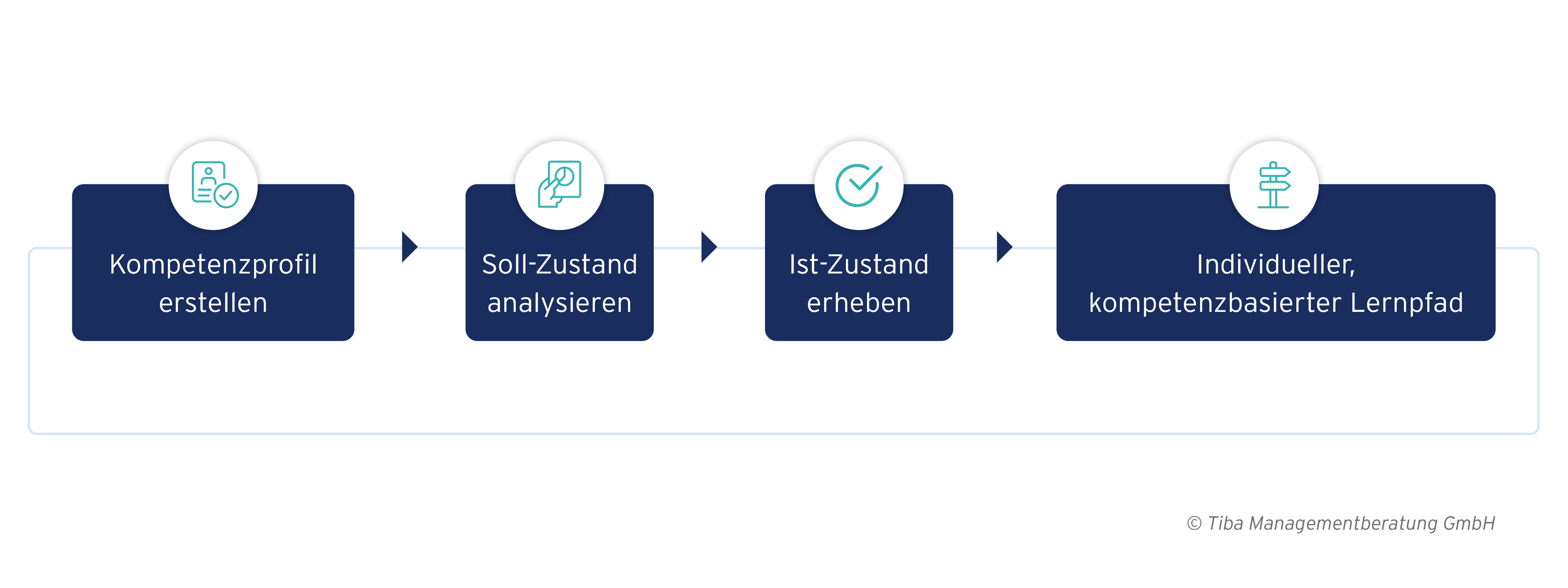 Grafische Darstellung der Schritte im kompetenzbasierten Lernen