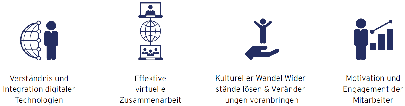 Abb. 2: Herausforderungen Digital Leadership (eigene Darstellung nach inkubit.com) Abb. 2: Herausforderungen Digital Leadership (eigene Darstellung nach inkubit.com)