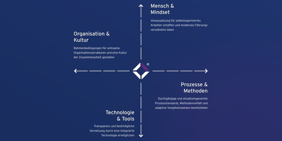 Das Tiba 4-Achsenkreuz mit den vier Dimensionen Mensch und Mindset, Organisation und Kultur, Prozesse und Methoden sowie Technologie und Tools