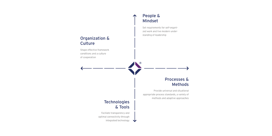 The Tiba 4-Achsenkreuz with its four axes People & Mindset, Organization & Culture, Processes & Methods and Technologies & Tools