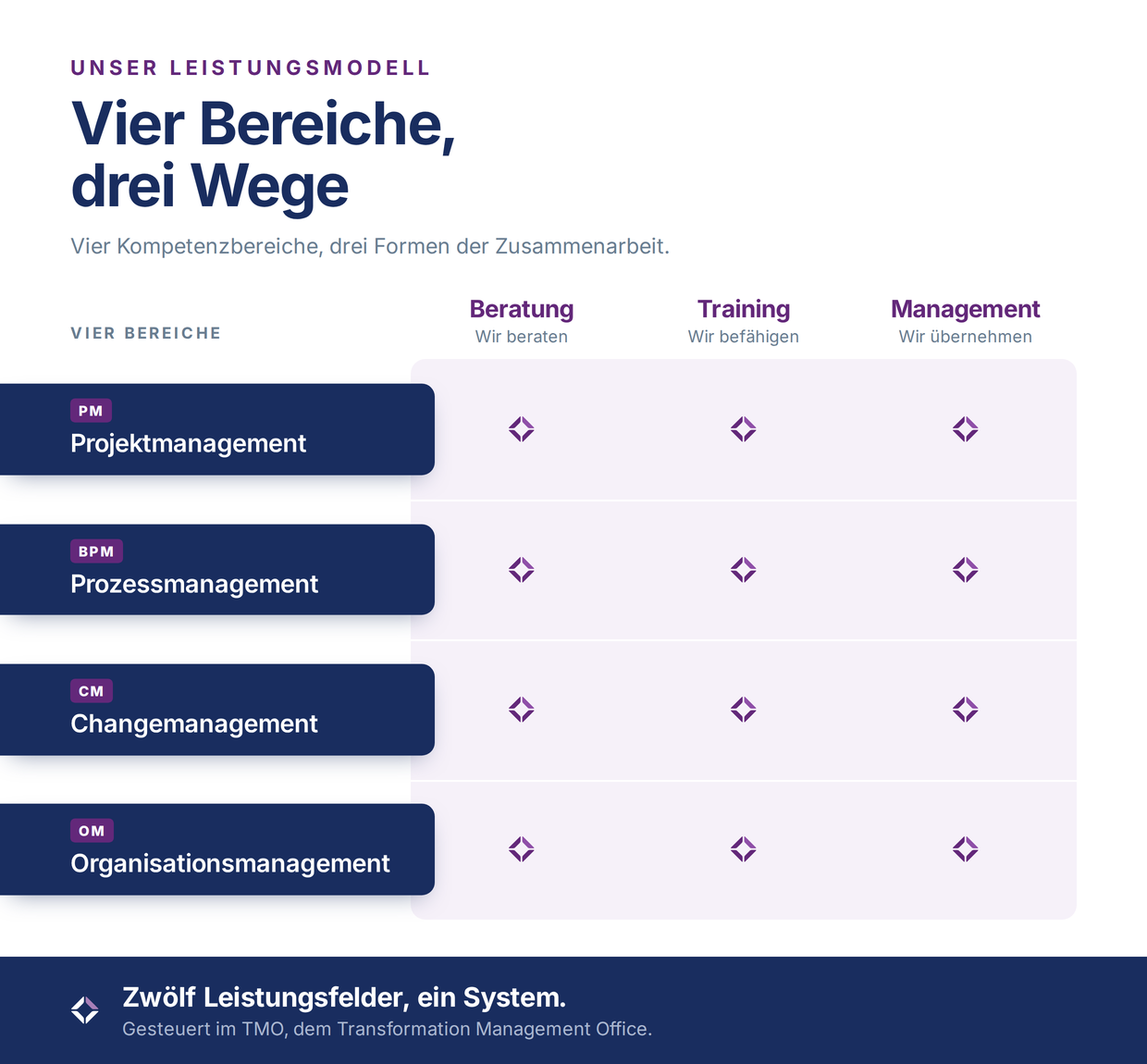 Matrix des Tiba Leistungsmodells: vier Bereiche - Projektmanagement, Prozessmanagement, Changemanagement, Organisationsmanagement - mal drei Leistungsarten - Beratung, Training, Management. Ergibt zwoelf Leistungsfelder, gesteuert im Transformation Management Office. Matrix des Tiba Leistungsmodells: vier Bereiche - Projektmanagement, Prozessmanagement, Changemanagement, Organisationsmanagement - mal drei Leistungsarten - Beratung, Training, Management. Ergibt zwoelf Leistungsfelder, gesteuert im Transformation Management Office.